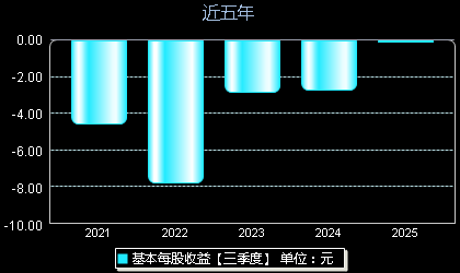 百济神州688235每股收益