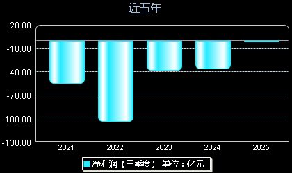 百济神州688235年净利润