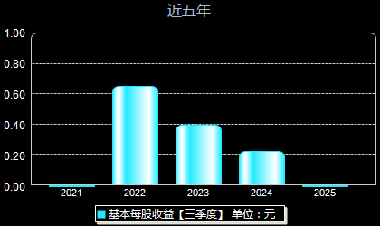 超卓航科688237每股收益