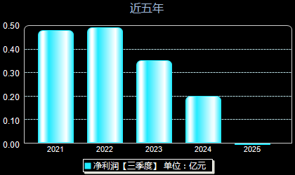 超卓航科688237年净利润