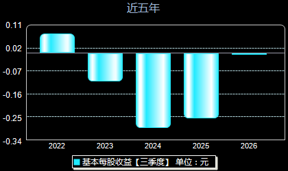 和元生物688238每股收益