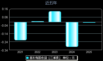 嘉和美康688246每股收益