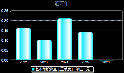 宣泰医药688247每股收益