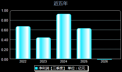 宣泰医药688247年净利润
