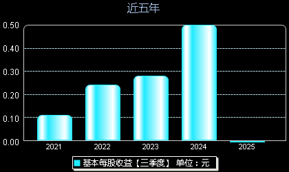 南网科技688248每股收益