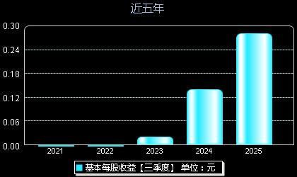 晶合集成688249每股收益