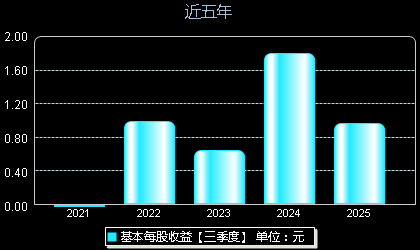 英诺特688253每股收益