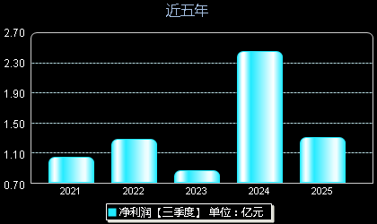 英诺特688253年净利润