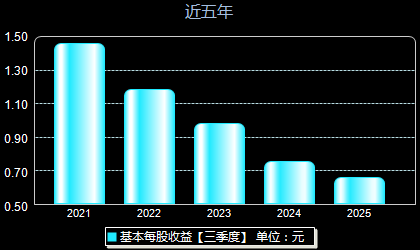 新锐股份688257每股收益