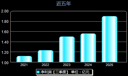 新锐股份688257年净利润
