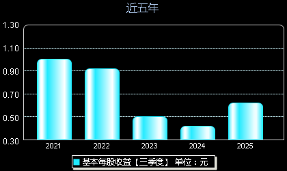 创耀科技688259每股收益