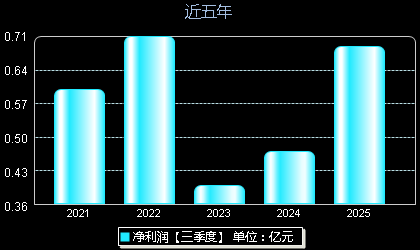 创耀科技688259年净利润