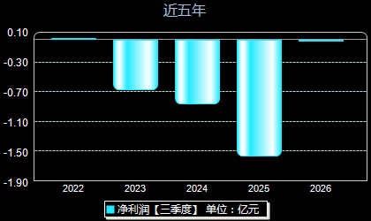昀冢科技688260年净利润