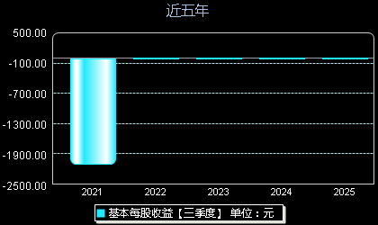 东微半导688261每股收益
