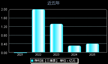 东微半导688261年净利润