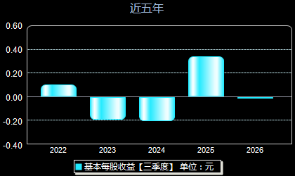 南模生物688265每股收益