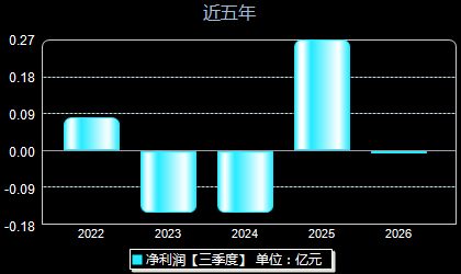 南模生物688265年净利润