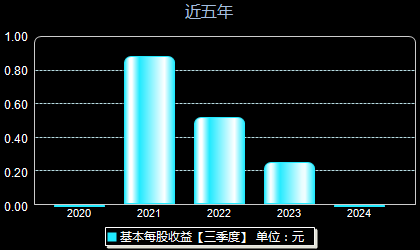 中觸媒688267每股收益