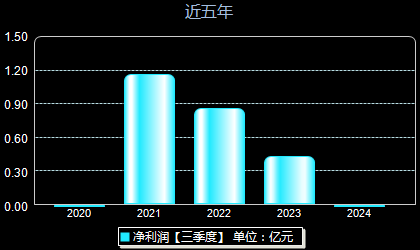 中觸媒688267年凈利潤