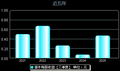 臻镭科技688270每股收益