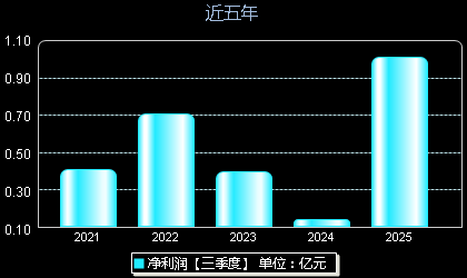 臻镭科技688270年净利润