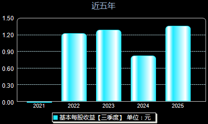 联影医疗688271每股收益