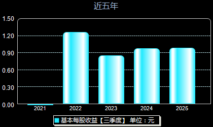 麦澜德688273每股收益