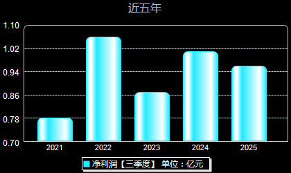 麦澜德688273年净利润