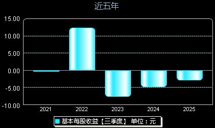 万润新能688275每股收益