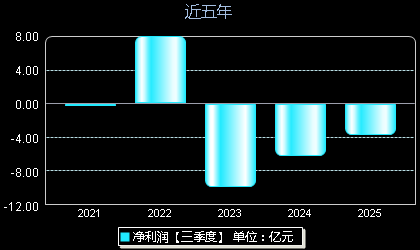 万润新能688275年净利润