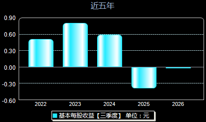 百克生物688276每股收益