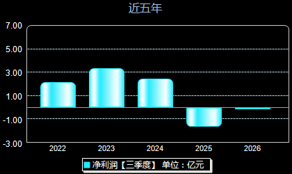 百克生物688276年净利润