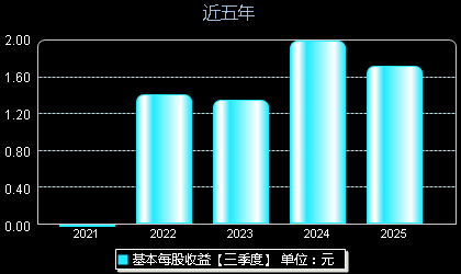 峰岹科技688279每股收益