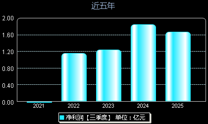 峰岹科技688279年净利润