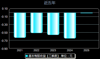 精进电动688280每股收益