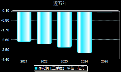 精进电动688280年净利润