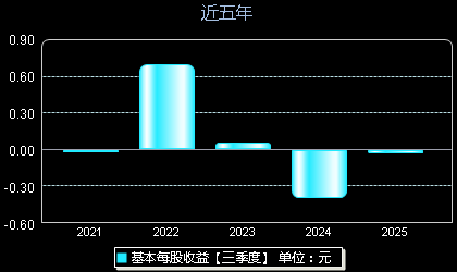 理工导航688282每股收益