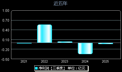 理工导航688282年净利润
