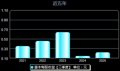 坤恒顺维688283每股收益