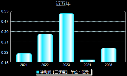 坤恒顺维688283年净利润