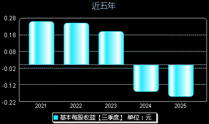 *ST观典688287每股收益
