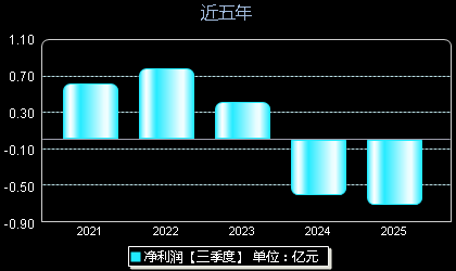 *ST观典688287年净利润