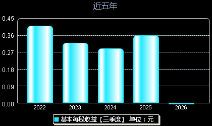 金橙子688291每股收益