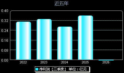 金橙子688291年净利润