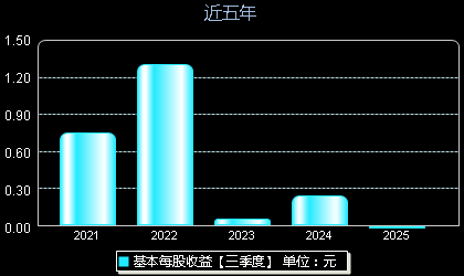 奥浦迈688293每股收益