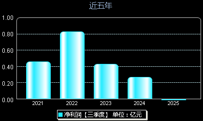 奥浦迈688293年净利润