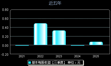中复神鹰688295每股收益