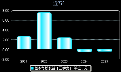 大全能源688303每股收益