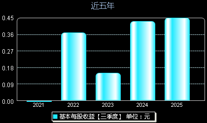 中润光学688307每股收益