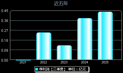 中润光学688307年净利润